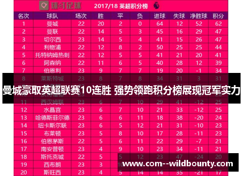 曼城豪取英超联赛10连胜 强势领跑积分榜展现冠军实力 曼城豪取英超联赛10连胜 强势领跑积分榜展现冠军实力